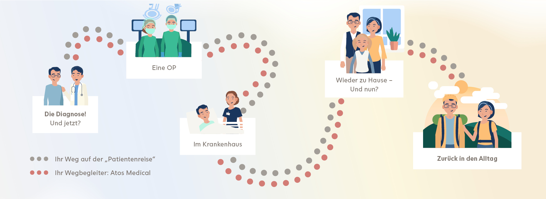 Atos Medical Patientenreise